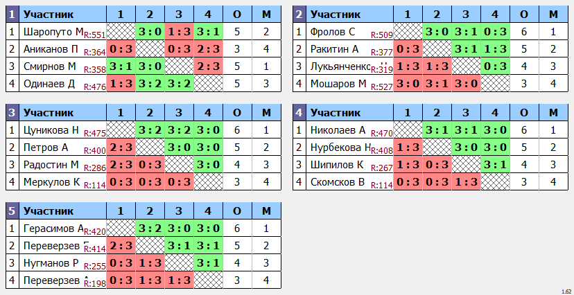 результаты турнира кубок августин Макс-600 в ТТL-Савеловская 